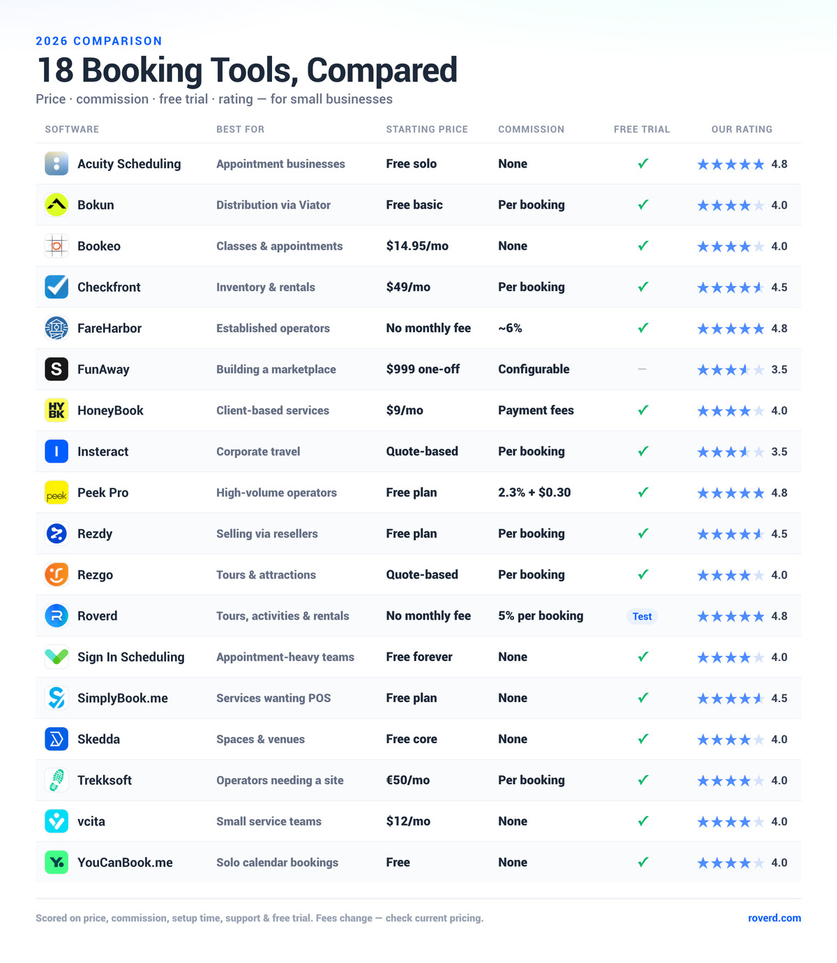 Comparison infographic of 18 booking software tools for small businesses, showing starting price, commission, free trial and rating